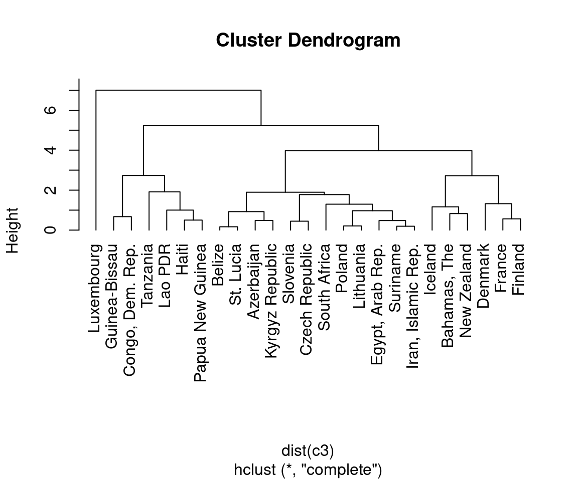 A dendrogram (left); With text aligned (right)