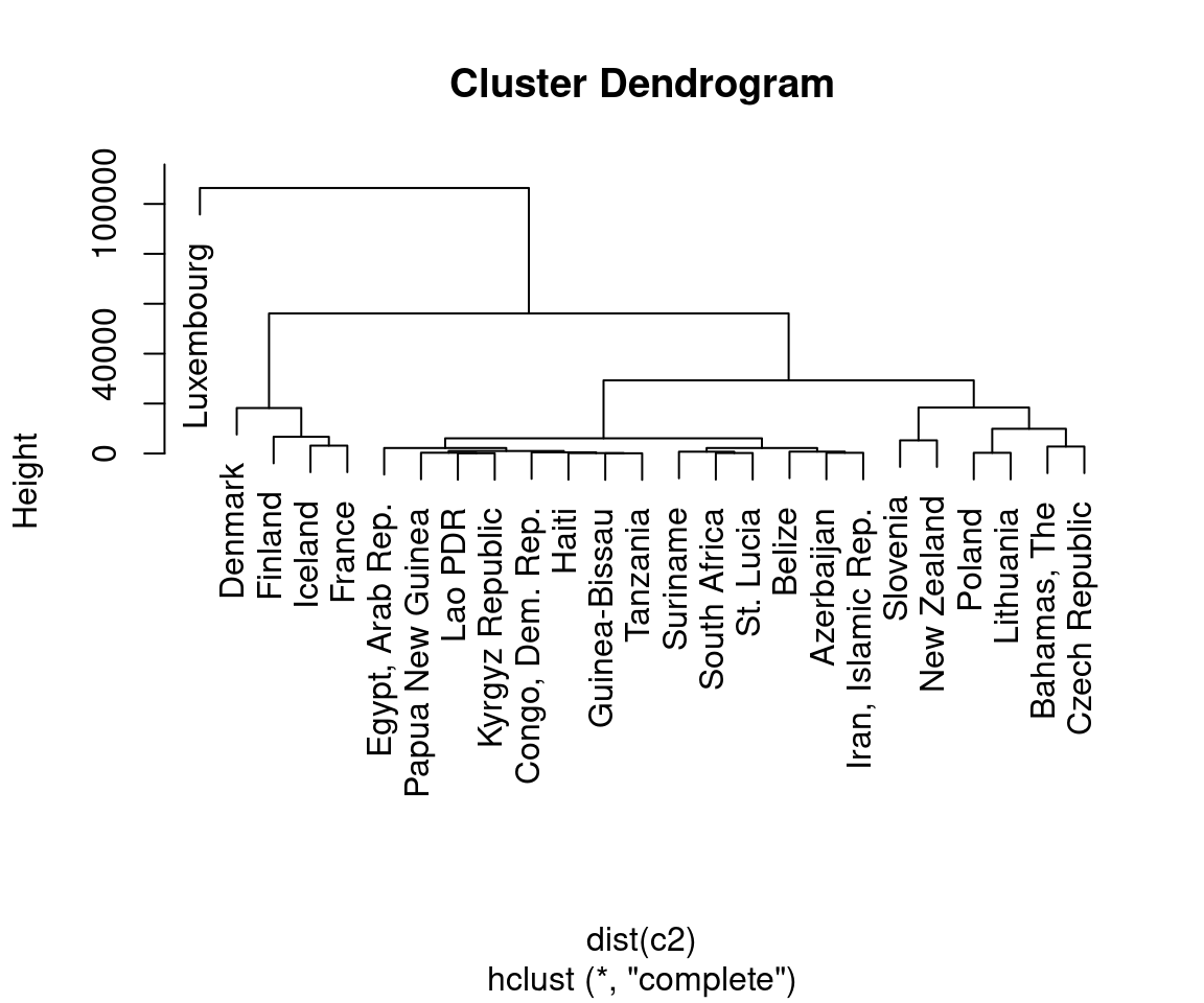 Dendrogram with unscaled data-notice the much larger Height values, which are largely due to the unscaled GDP values