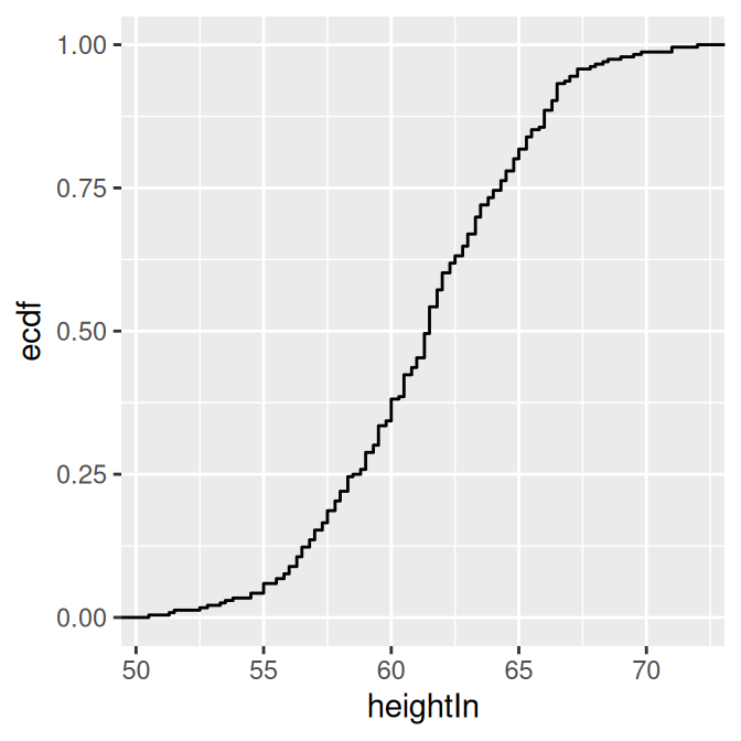 ECDF of height (left); ECDF of age (right)