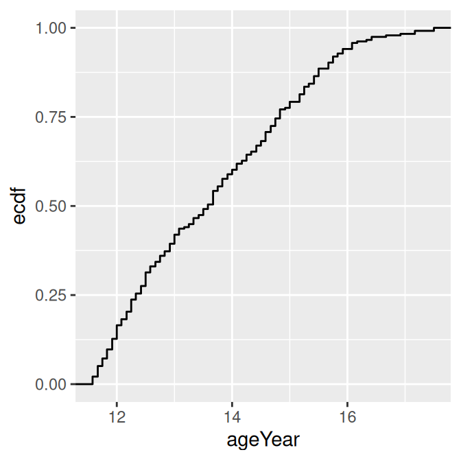 ECDF of height (left); ECDF of age (right)