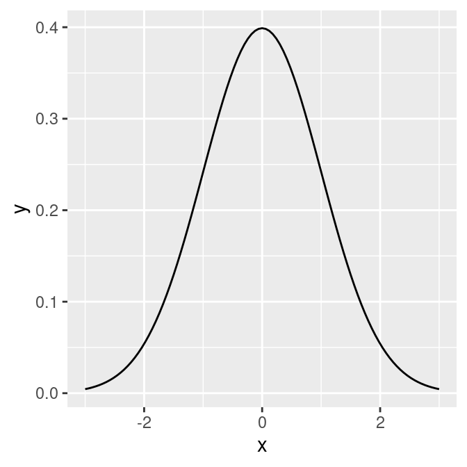 The normal distribution (left); The t-distribution with df=2 (right)