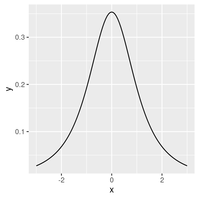 The normal distribution (left); The t-distribution with df=2 (right)