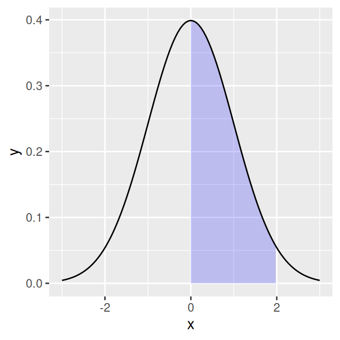 Function curve with a shaded region