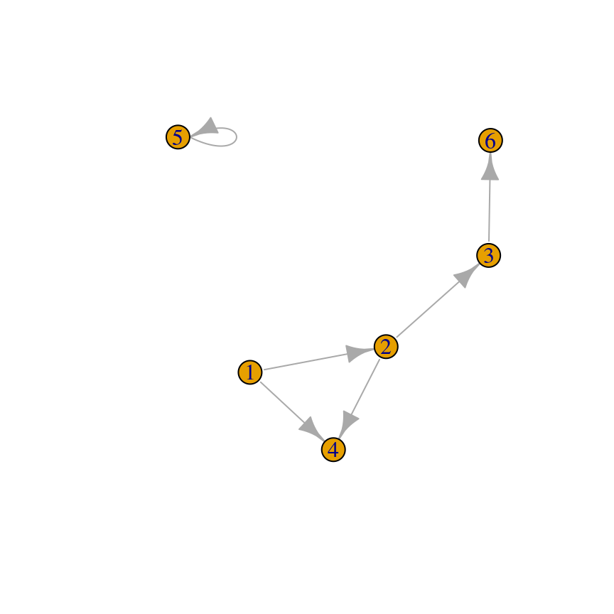 A directed graph (left); An undirected graph, with no vertex labels (right)