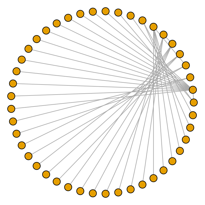 A circular undirected graph from a data frame