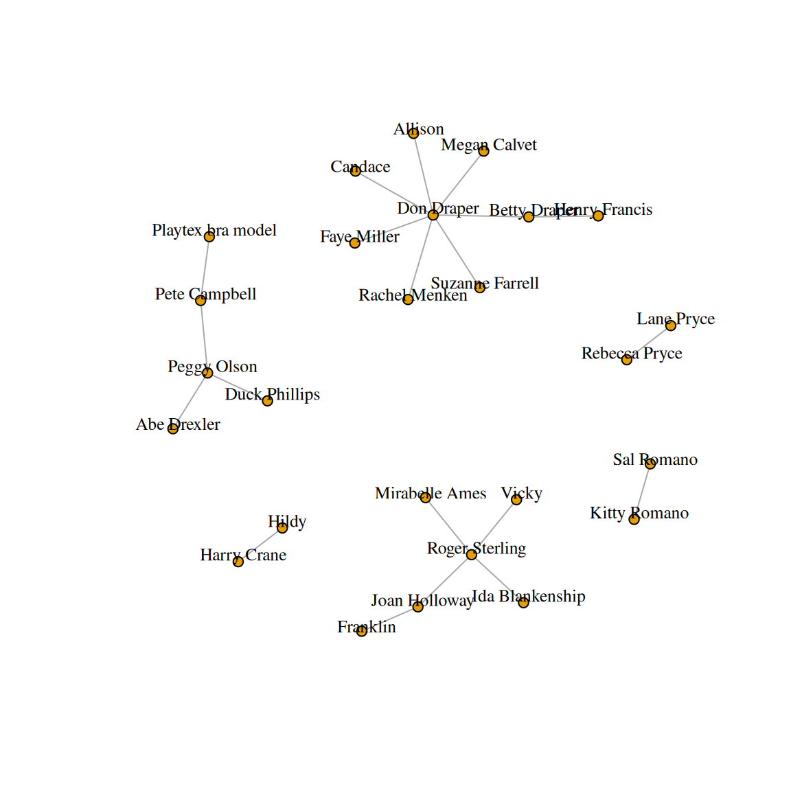 A network graph with labels