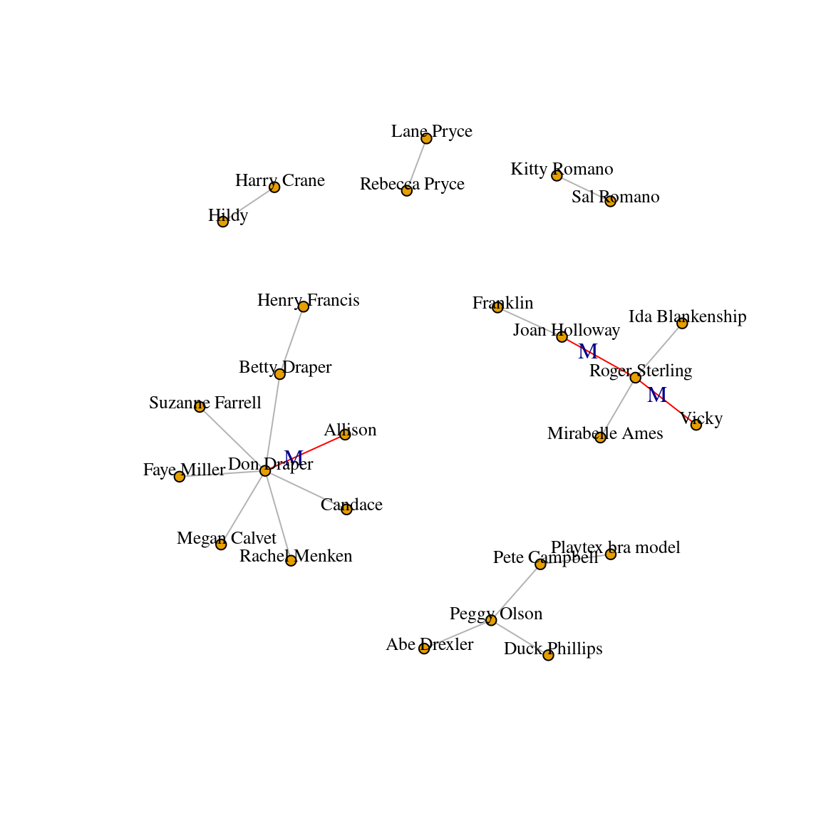 A network graph with labeled and colored edges