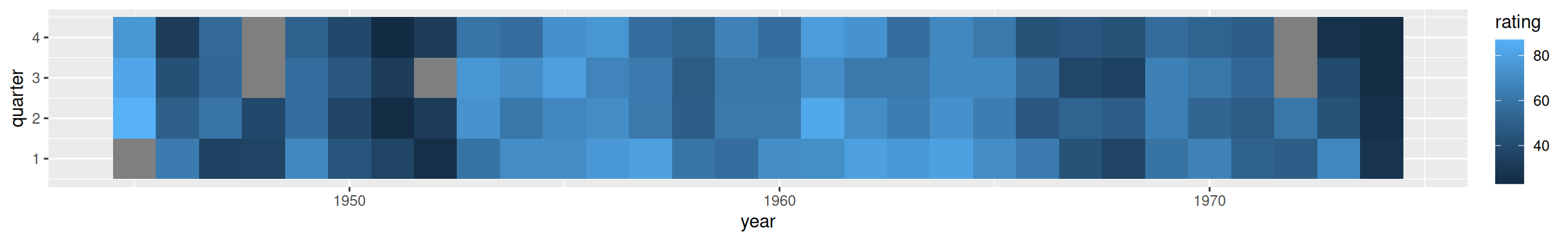 A heat map-the grey squares represent NAs in the data