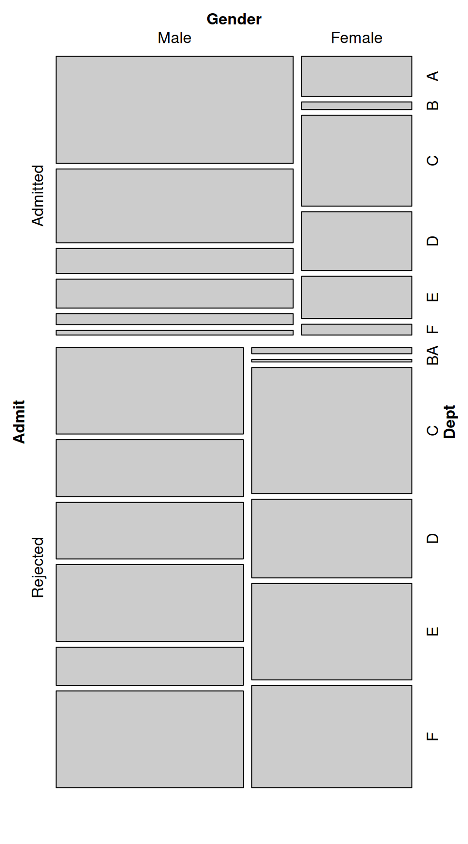 Mosaic plot of UC-Berkeley admissions data-the area of each rectangle is proportional to the number of cases in that cell