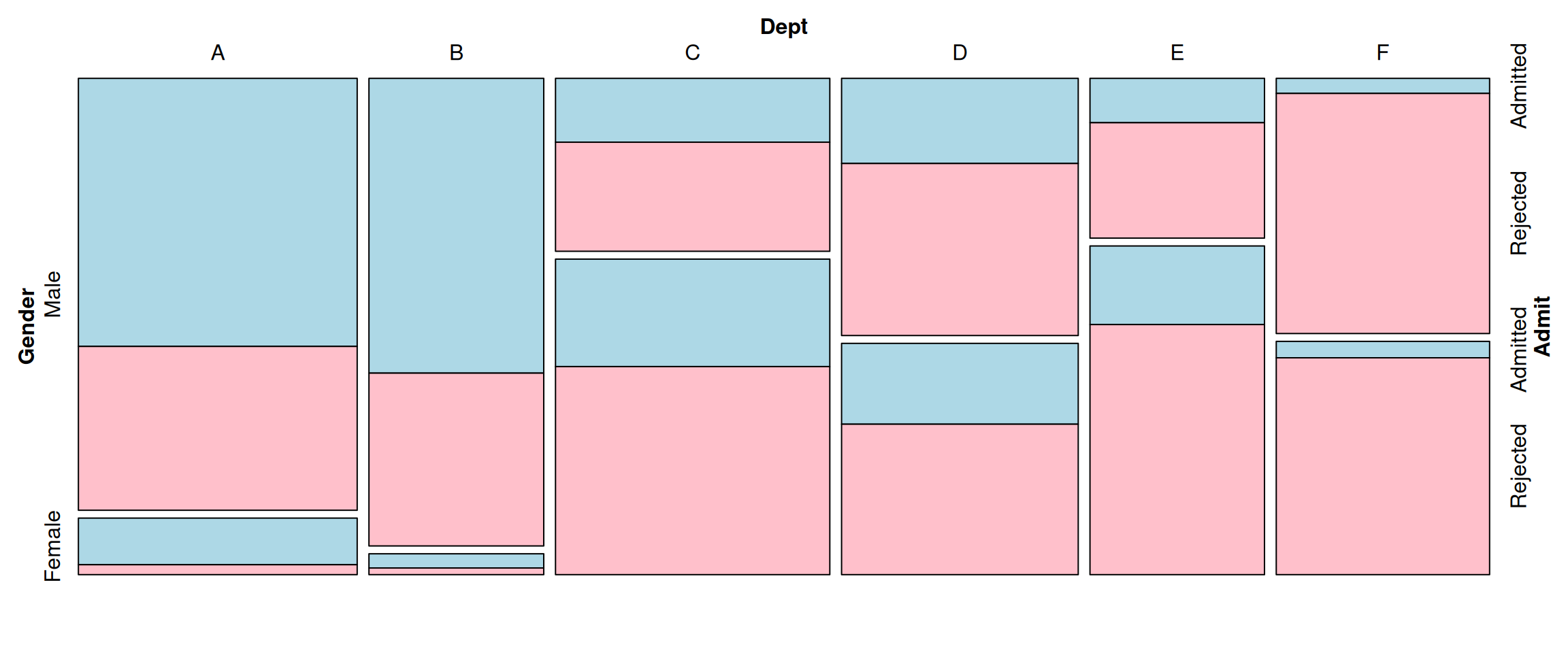 Splitting Dept vertically, Gender horizontally, and Admit horizontally