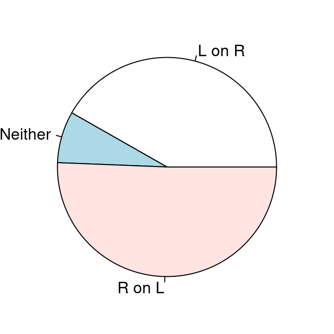 A pie chart