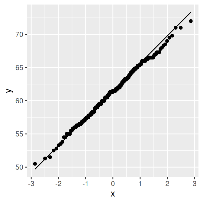 QQ plot of height, which is close to normally distributed (left); QQ plot of age, which is not normally distributed (right)