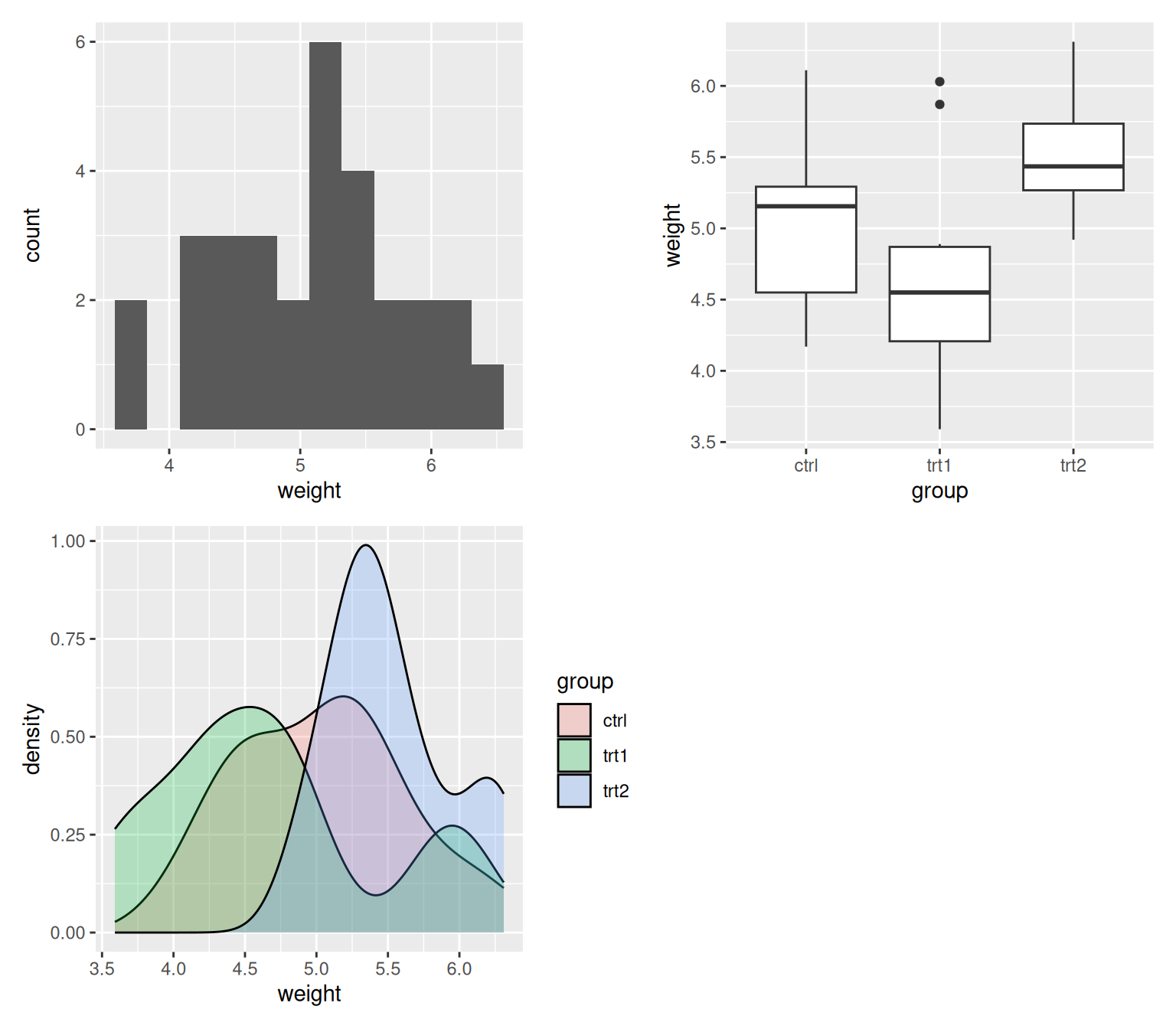 Using plot_layout() to specify that the plots should be arranged in 2 columns