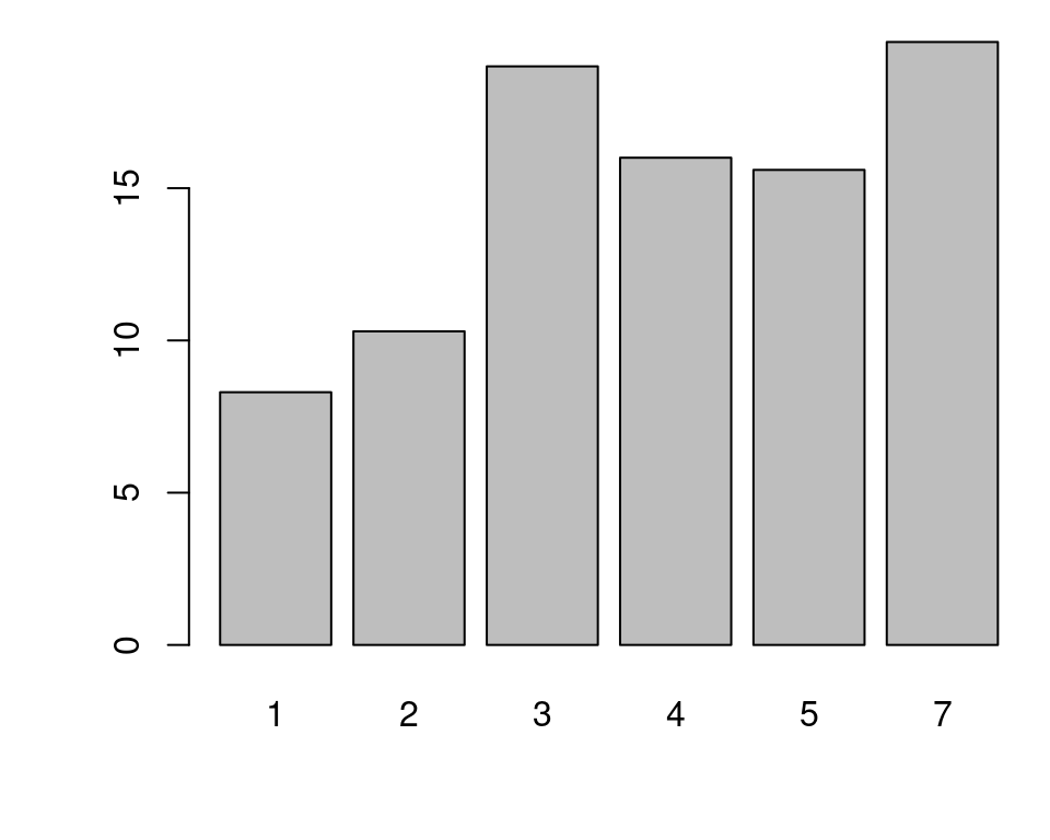 Bar graph of values with base graphics (left); Bar graph of counts (right)