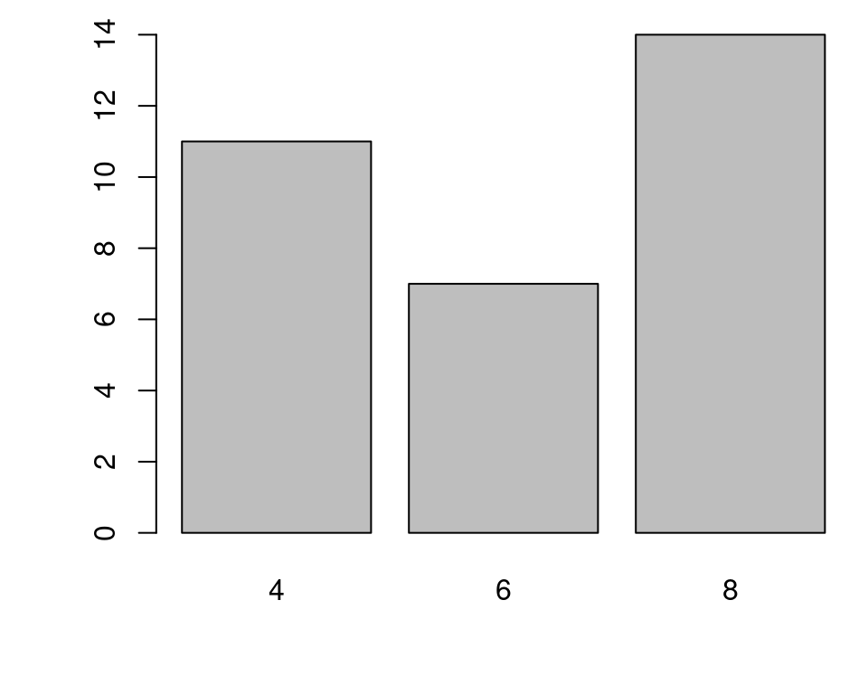Bar graph of values with base graphics (left); Bar graph of counts (right)