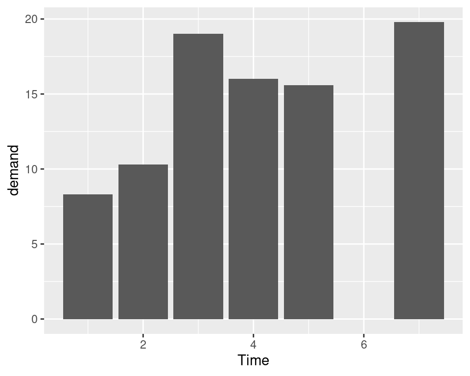 Bar graph of values using geom_col() with a continuous x variable (left); With x variable converted to a factor (notice that there is no entry for 6; right)