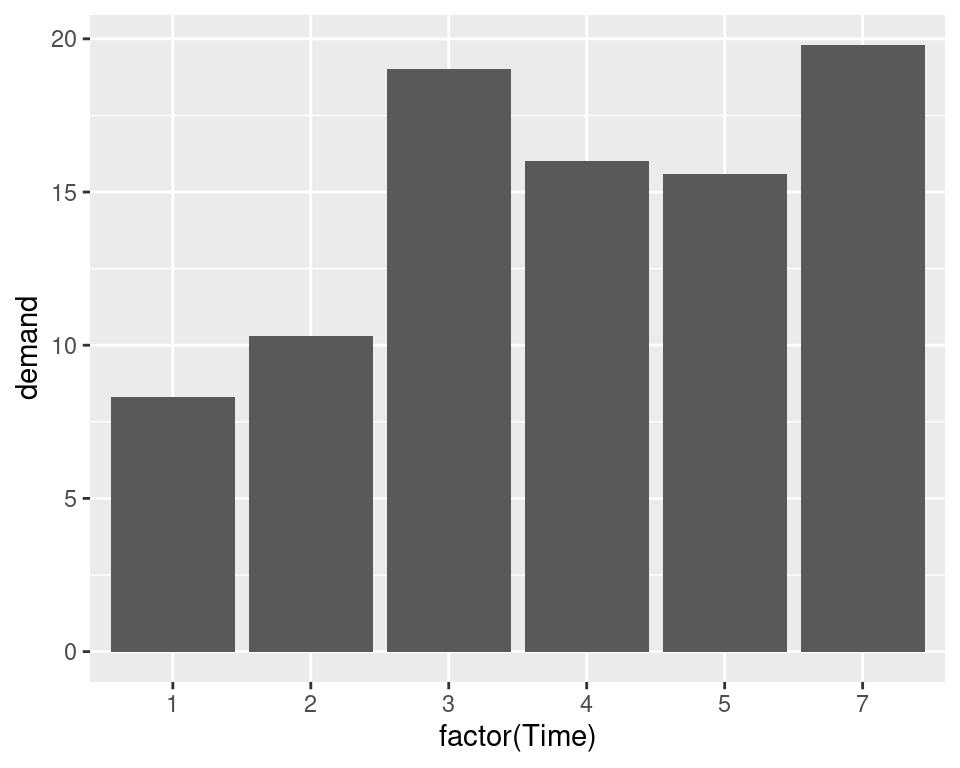 Bar graph of values using geom_col() with a continuous x variable (left); With x variable converted to a factor (notice that there is no entry for 6; right)