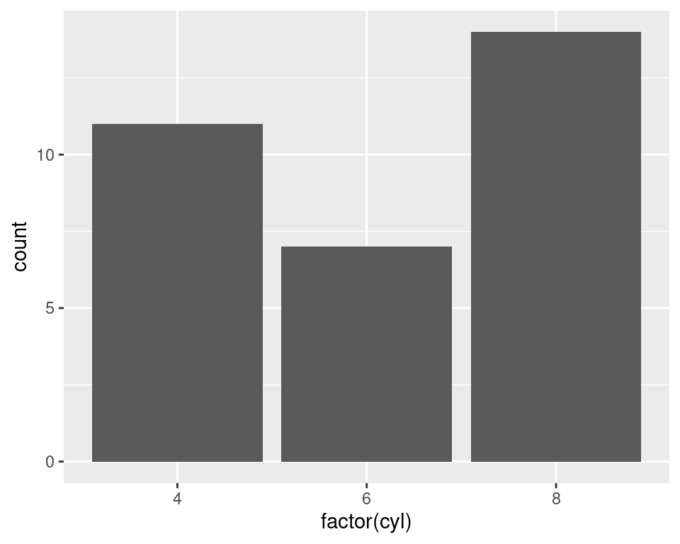 Bar graph of counts using geom_bar() with a continuous x variable (left); With x variable converted to a factor (right)