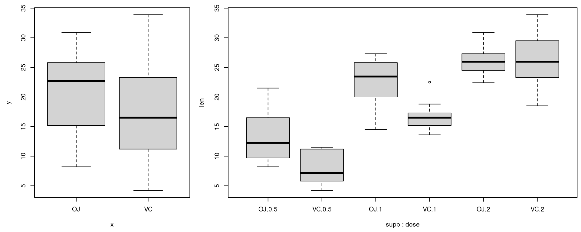 Box plot with base graphics (left); With multiple grouping variables (right)