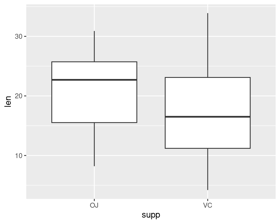 Box plot with ggplot() (left); With multiple grouping variables (right)