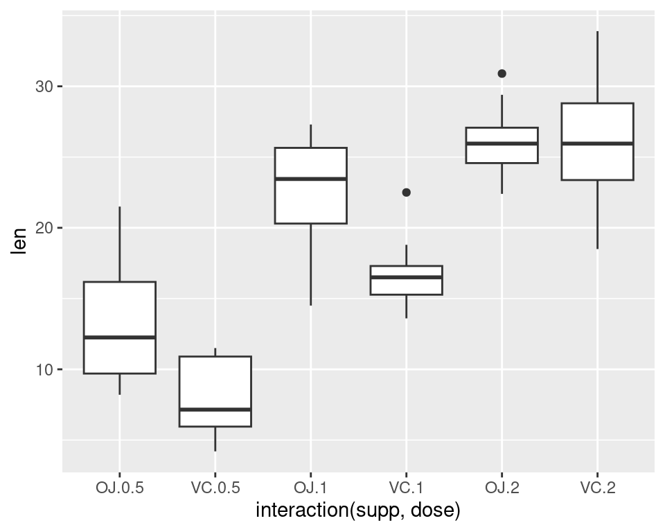 Box plot with ggplot() (left); With multiple grouping variables (right)