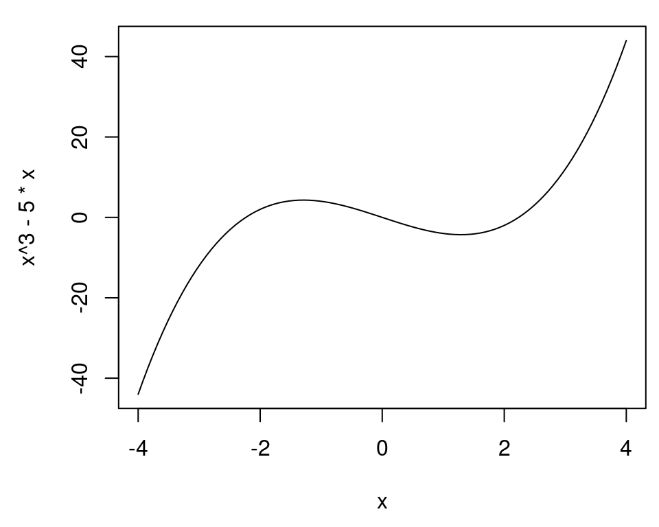 Function curve with base graphics (left); With user-defined function (right)