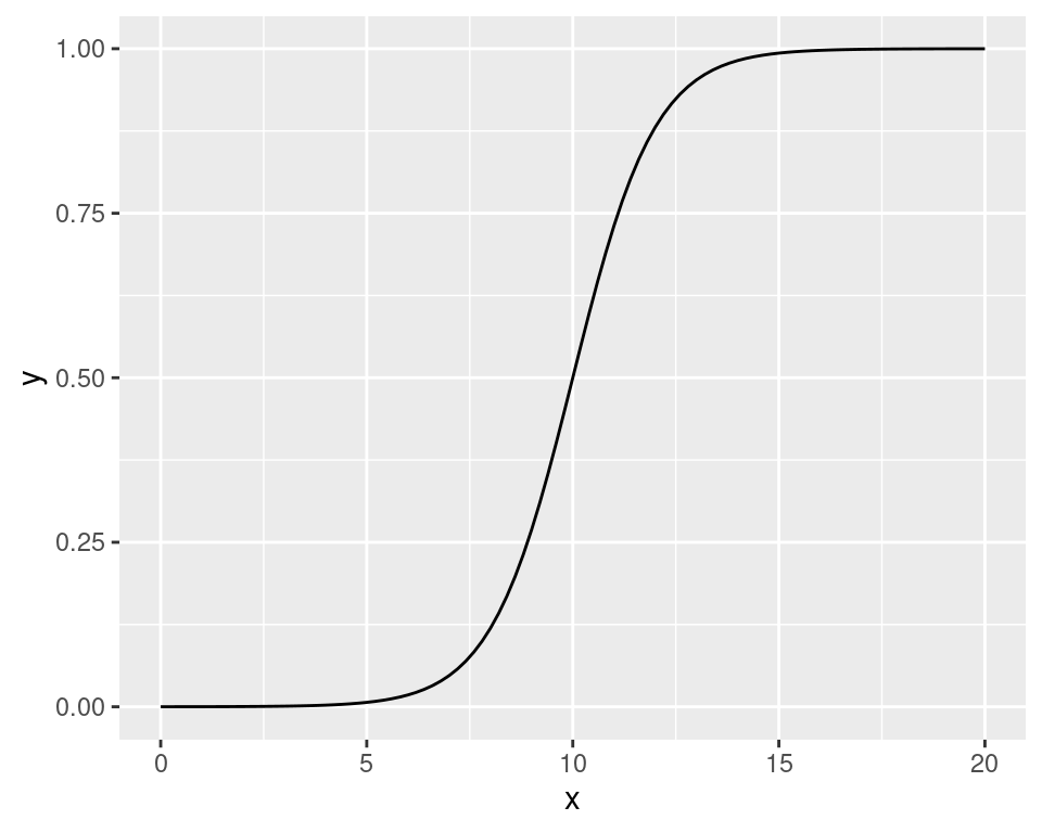 A function curve with ggplot2