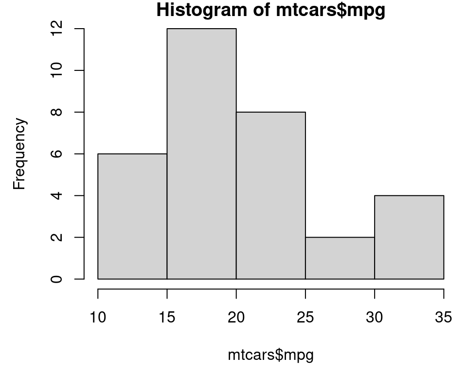 Histogram with base graphics (left); With more bins. Notice that because the bins are narrower, there are fewer items in each bin. (right)