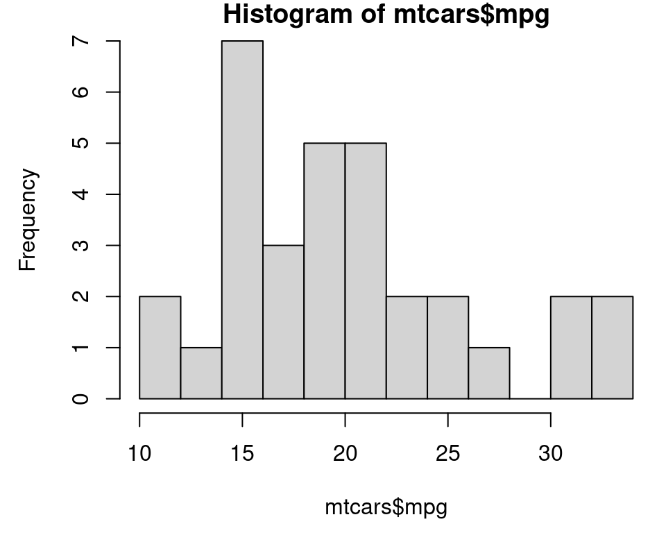 Histogram with base graphics (left); With more bins. Notice that because the bins are narrower, there are fewer items in each bin. (right)