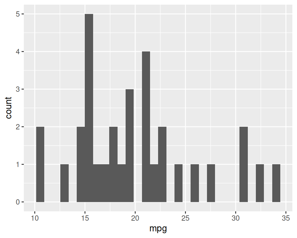 ggplot2 histogram with default bin width (left); With wider bins (right)