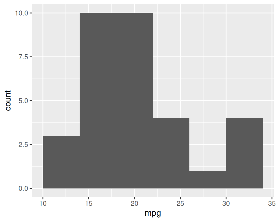 ggplot2 histogram with default bin width (left); With wider bins (right)