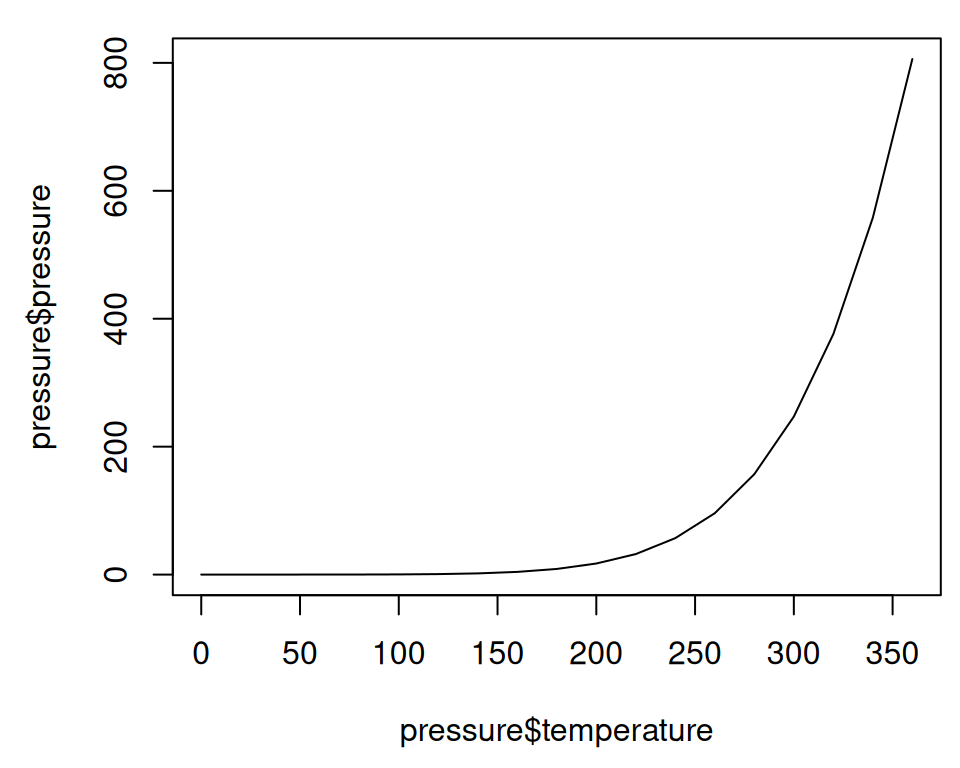 Line graph with base graphics (left); With points and another line (right)