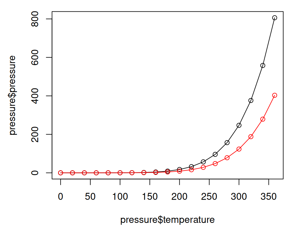 Line graph with base graphics (left); With points and another line (right)