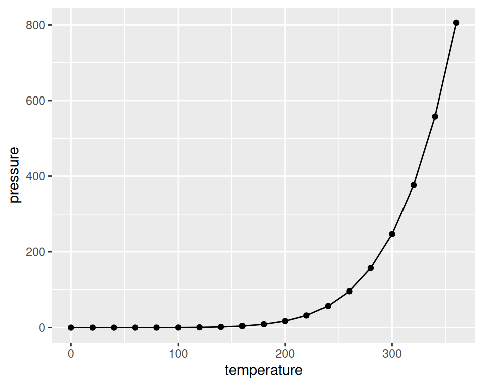 Line graph with ggplot() (left); With points added (right)