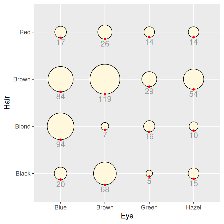 Balloon plot with categorical axes and text labels (left); With guide points to help position text (right)