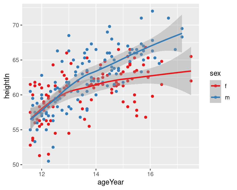 LOESS fit lines for each group (left); Extrapolated linear fit lines (right)