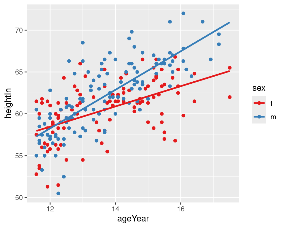 LOESS fit lines for each group (left); Extrapolated linear fit lines (right)