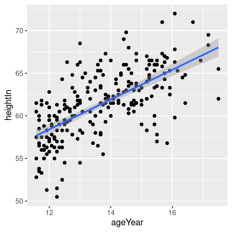 An lm fit with the default 95\% confidence region (top left); A 99\% confidence region (top right); No confidence region (bottom left); In black with grey points (bottom right)