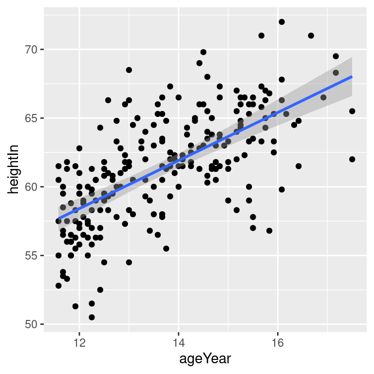 An lm fit with the default 95\% confidence region (top left); A 99\% confidence region (top right); No confidence region (bottom left); In black with grey points (bottom right)