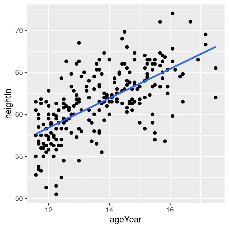 An lm fit with the default 95\% confidence region (top left); A 99\% confidence region (top right); No confidence region (bottom left); In black with grey points (bottom right)