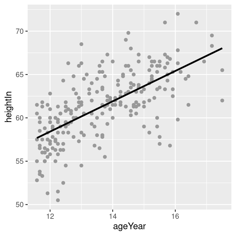 An lm fit with the default 95\% confidence region (top left); A 99\% confidence region (top right); No confidence region (bottom left); In black with grey points (bottom right)