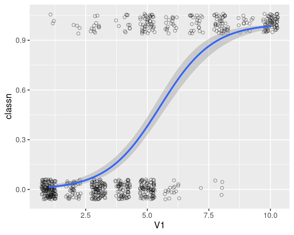 A logistic model