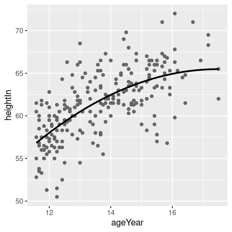 A quadratic prediction line from an lm object (left); Prediction lines from linear (in red) and LOESS (in blue) models (right)