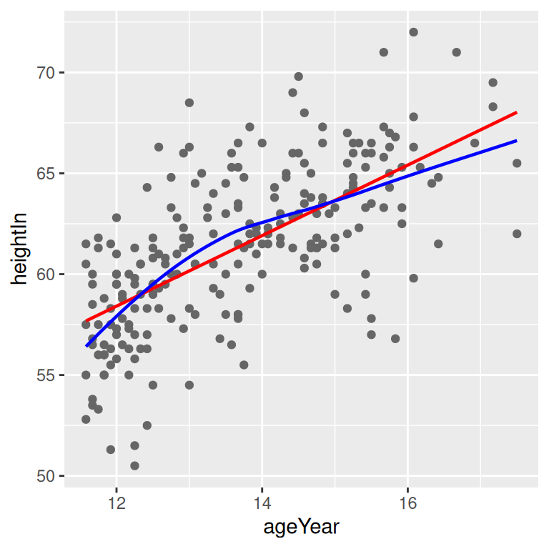 A quadratic prediction line from an lm object (left); Prediction lines from linear (in red) and LOESS (in blue) models (right)