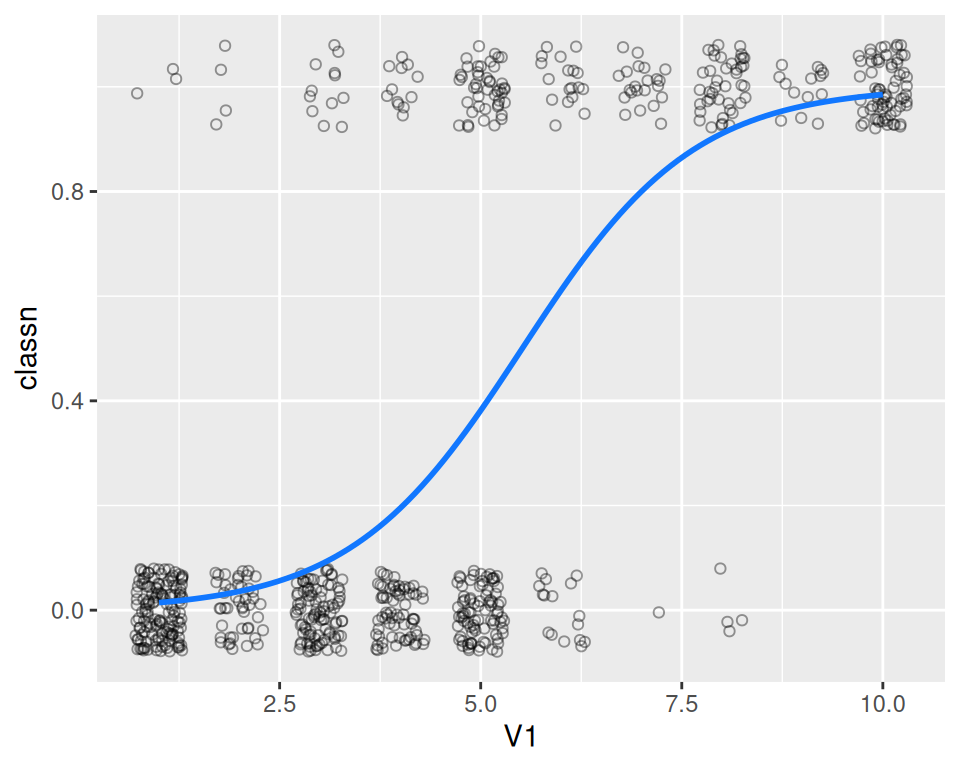 A fitted logistic model