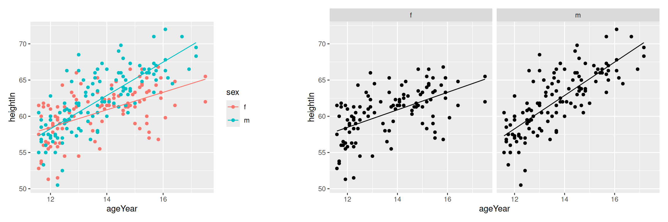 Predictions from two separate lm objects, one for each subset of data (left); With facets (right)