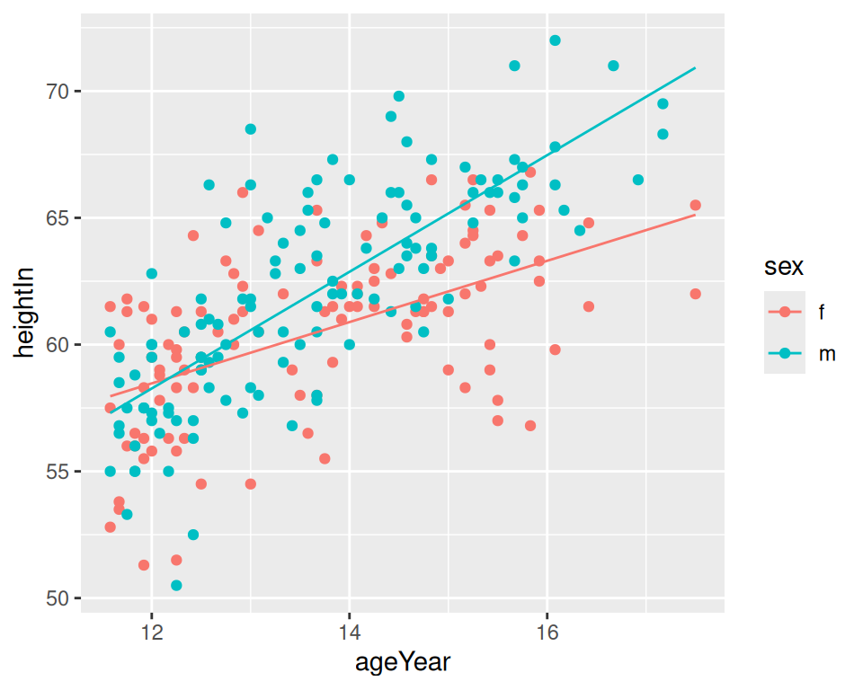 Predictions for each group extend to the full x range of all groups together