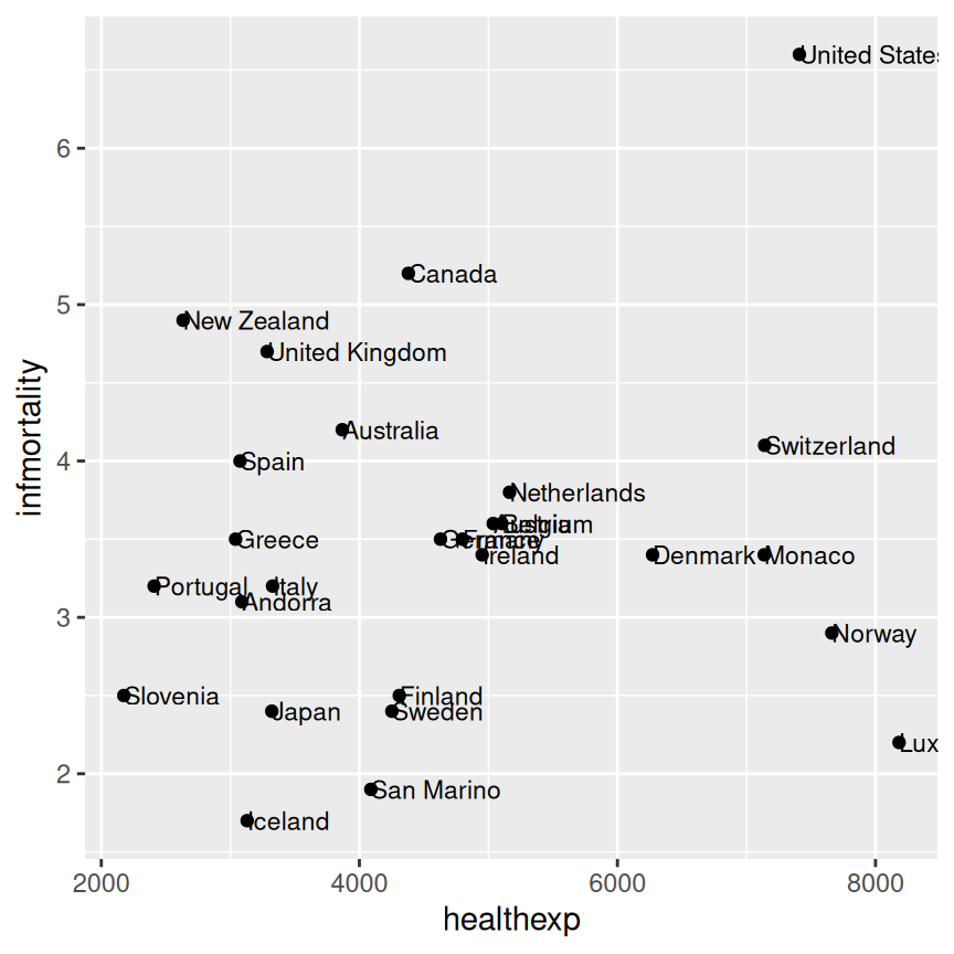 A scatter plot with hjust=0 (left); With a little extra added to x (right)