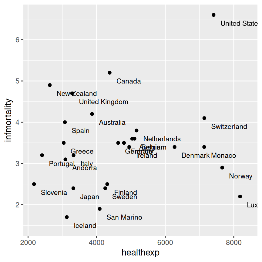 Original scatter plot (left); Scatter plot with labels nudged down and to the right (right)