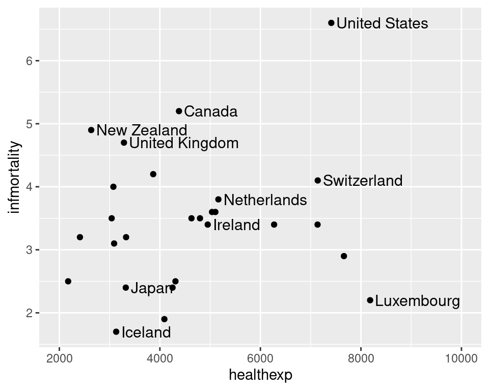 Scatter plot with selected labels and expanded x range